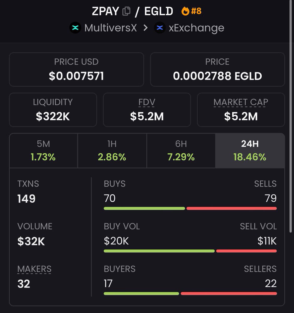 I think $ZPAY is starting off on a good footing, what happens in the coming weeks/months will be incredible, don't underestimate the power of it. Good luck to $ZPAY and their team, I strongly believe in it ! 🚀🔥👀🌊

#ZPAY #ZPAYtoATH 

<a href="/Anotherapp_io/">AnotherApp</a> 

+18% / 24H 🤯