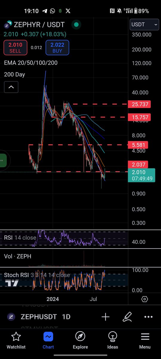 taipounda's tweet photo. $zeph has to break this crucial level https://t.co/FCbStjGypP