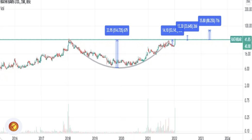 AnkurSh03218510's tweet photo. @projexive #RATHIBAR TARGET 90 to 115 in 3 years or early need to cross to MAJOR hurdles 
59/81 https://t.co/VugNZWYL0V