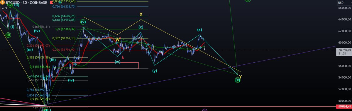 CryptoPointFR's tweet image. Correction sur le scénario Haussier : 🧐
Il est probable que la baisse soit plus forte sur $BTC.

L'impulsive ne me plait pas, je préfère voir une correction plus importante en WXY ou WXYXZ qui nous amènerais sous les 55k $ pour passer les 50% de Fibo et fermer l'imbalance.📉