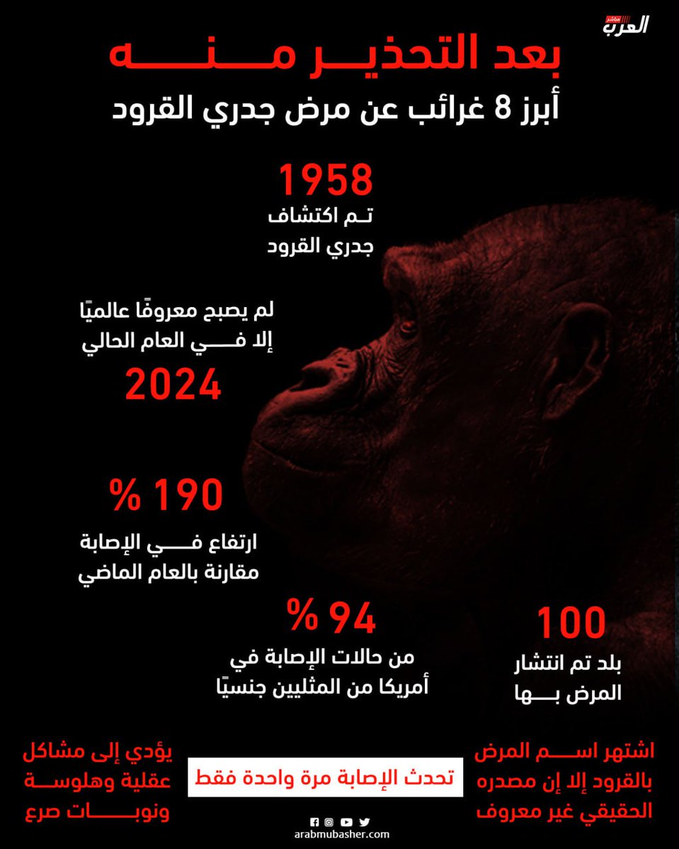 ArabMubasherr's tweet photo. #إنفوجرافيك | بعد التحذير منه.. أبرز 8 غرائب عن مرض #جدري_القرود

#العرب_مباشر https://t.co/PhdFhJlpW2