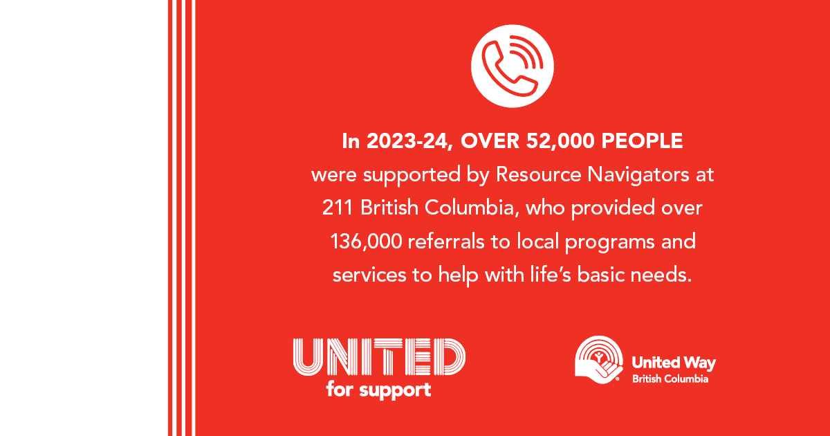 Thanks to your generous support, 52,000+ people were supported by Community Navigators last year, who provided over 136,000 referrals to local programs and services to help with 🍎food &amp; shelter🌿mental health &amp; addictions💰legal &amp; financial assistance &amp; much more.