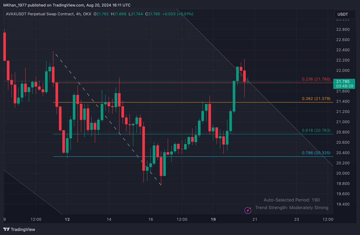MKhan_1977's tweet photo. If BTC is bullish, AVAX is bullish as it’s breaking the trend. https://t.co/Bdfscz9Gv1