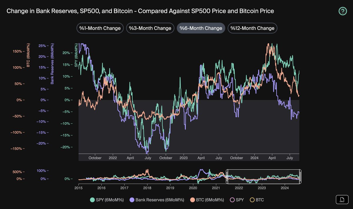 PrismaticCap's tweet photo. We strongly believe it’s the flows in liquidity that matter most. In other words, the monthly/yearly change in numbers, rather than the numbers themselves. https://t.co/HnfYLiI35p