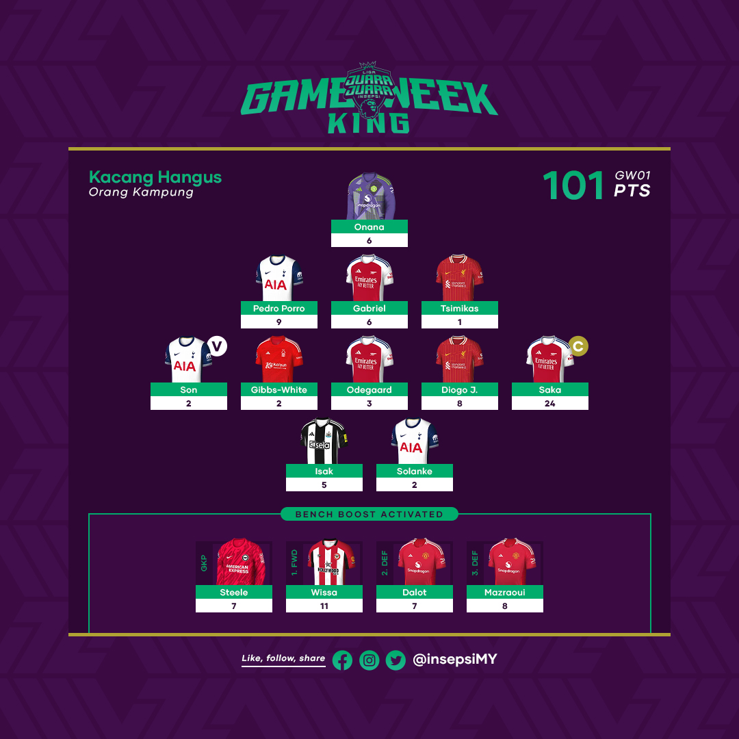 insepsiMY's tweet photo. Mempersembahkan GAMEWEEK KING pertama Liga Juara-Juara Insepsi untuk GW1.

Cubaan yang berani untuk mengaktifkan cip 'Bench Boost' bagi perlawanan minggu pertama dan hasilnya berjaya. Tahniah! Korang ada player yang sama dalam ni ke? 👀

#FPL #fplcommunity #FantasyPL #FPLMY https://t.co/lynVHPPBkt
