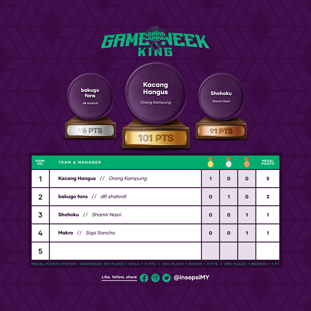 insepsiMY's tweet photo. Mempersembahkan GAMEWEEK KING pertama Liga Juara-Juara Insepsi untuk GW1.

Cubaan yang berani untuk mengaktifkan cip 'Bench Boost' bagi perlawanan minggu pertama dan hasilnya berjaya. Tahniah! Korang ada player yang sama dalam ni ke? 👀

#FPL #fplcommunity #FantasyPL #FPLMY https://t.co/lynVHPPBkt