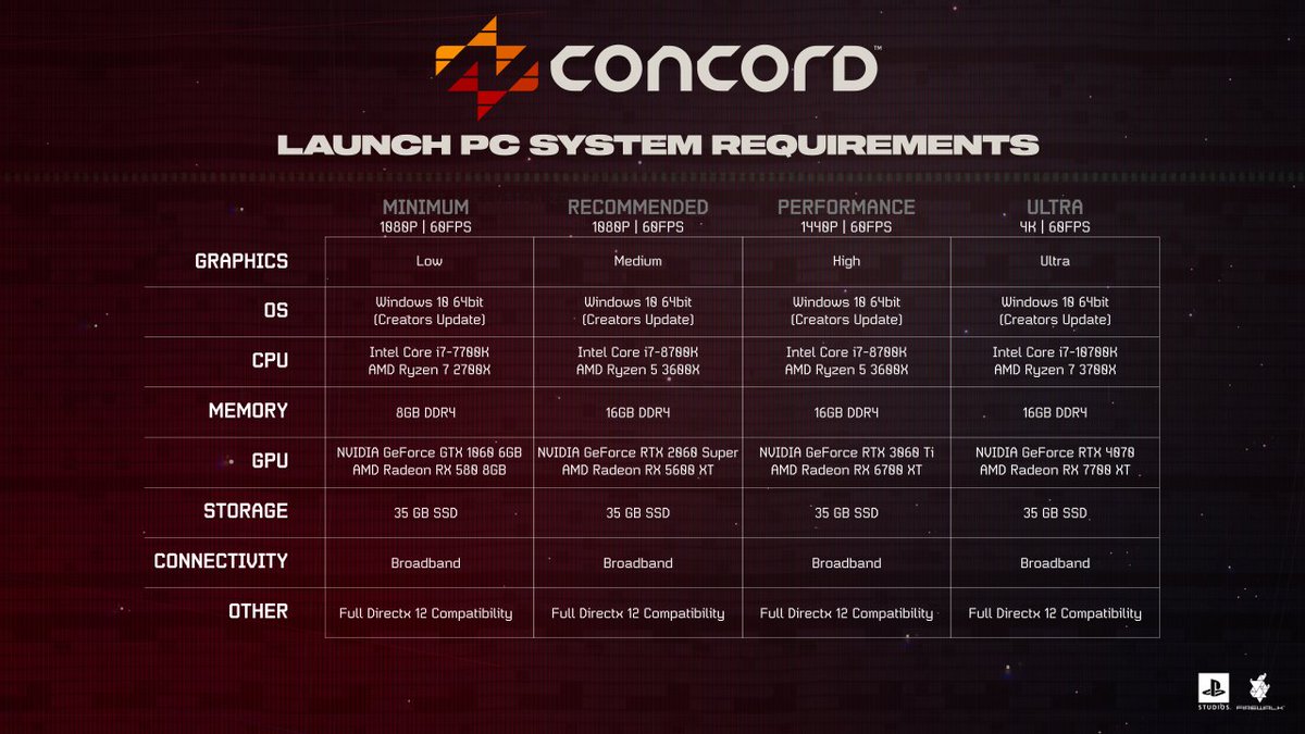 This is it. Early Access for Concord is nearly here. For our players on PC, ensure you achieve peak performance by checking out our PC systems requirements for launch: