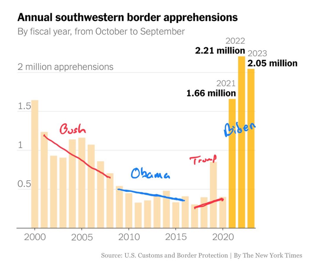 Here are the stats on immigration.  The idea that the GOP and Trump wouldn’t pass a bill to stop it is pure gaslighting.  It was under control until 2021.  What changed?