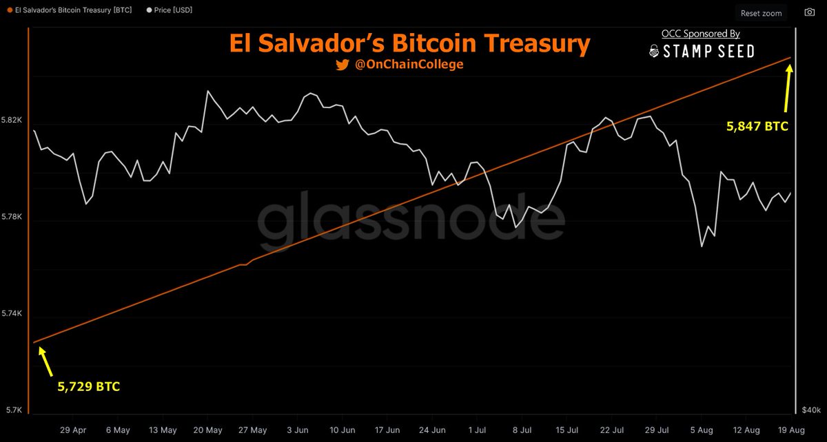 Death, Taxes, and El Salvador adding a Bitcoin a day to their treasury. 

These are the consistent factors in our life.