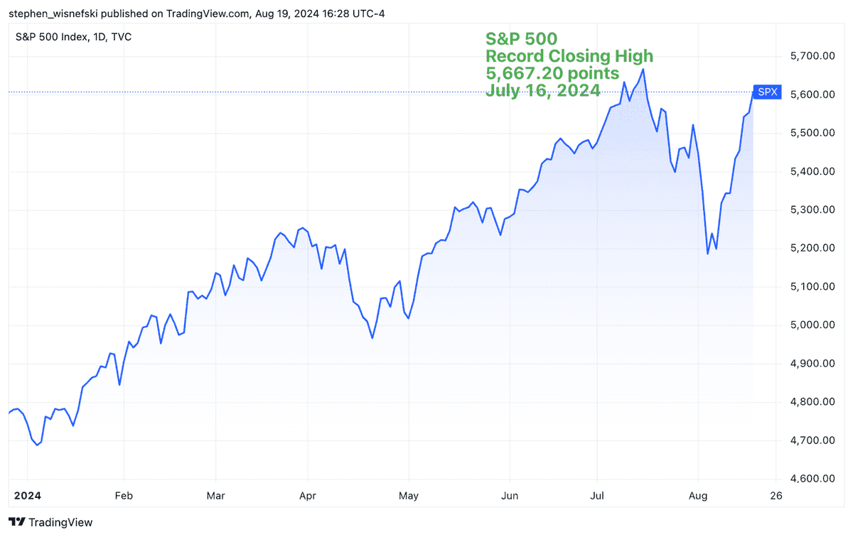 FluentInFinance's tweet photo. The S&amp;P 500 is now 1% away from all-time highs.

And up 10% from the panic lows two weeks ago.

It will attempt to go for 9 straight green days today, its longest winning streak since 2004. https://t.co/Lgr1p7YL4O