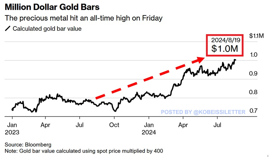 JUST IN: A typical bar of gold now costs a record $1 million to buy.

Over the past year, the value of a gold bar weighing ~400 ounces has surged by 32%.

At the same time, spot gold prices closed yesterday above $2,500 per ounce and posted a new all-time high.

In the first half