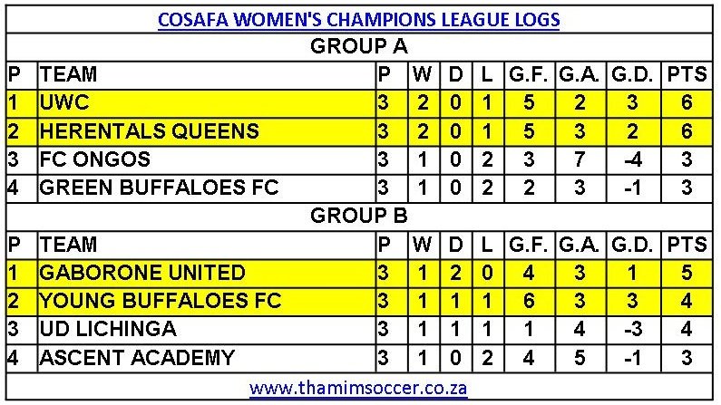 ThamiSoccer's tweet photo. #CWCL Logs as at 20-08-2024 #ThamiSoccer https://t.co/oLVX5ZFcEp