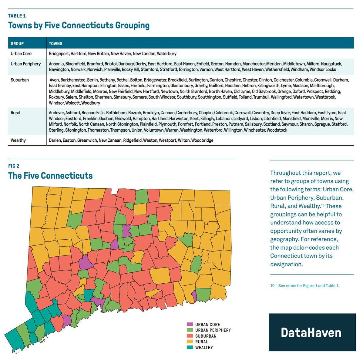 The "Five Connecticuts," updated for DataHaven by original <a href="/UConn/">UConn</a> author Don Levy at <a href="/SienaResearch/">SienaResearch</a>, is a framework used to help understand the experiences of people across diverse #Connecticut communities. Get the data: ctdatahaven.org/data-resources… #nnip @CCM_ForCT