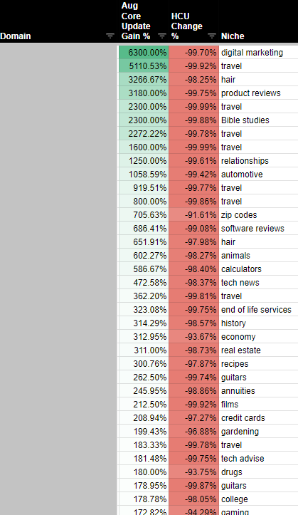 Many people are asking if there is any particular logic to the category/niche of the sites seeing HCU comebacks vs. those going down

TBH I don't think that's how it works.

HCU sites run the gamut, it could be any topic where the content was deemed to be primarily written for