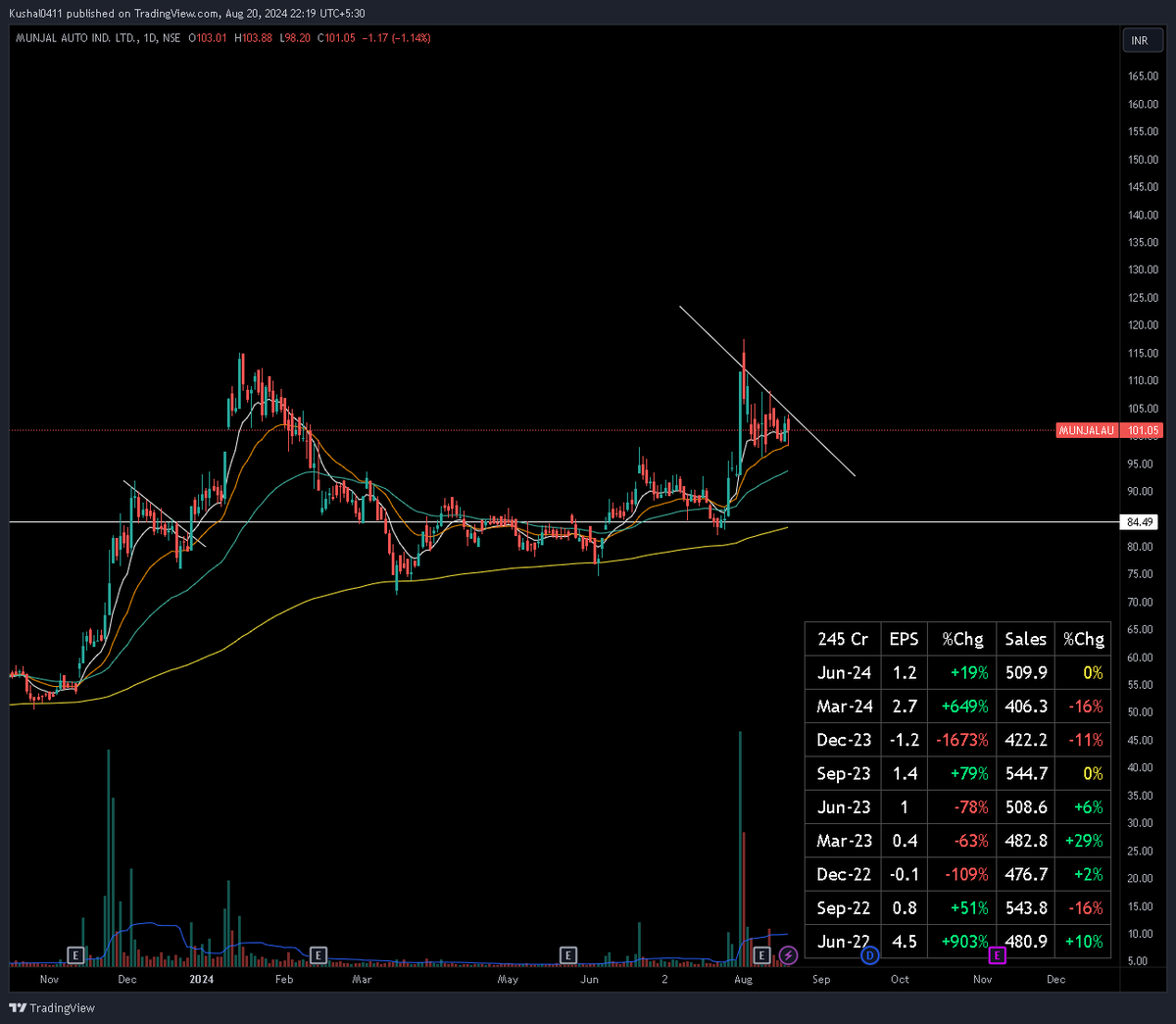kushal041193's tweet image. Munjal Auto cup with handle loading. Looks a good swing trade above 104.  

- Above all key EMA
- Stop below day close 98 

#munjalauto #swingtrade #volatilitycontraction 

P.S. Only for learning purpose. No buy or sell recommendations.