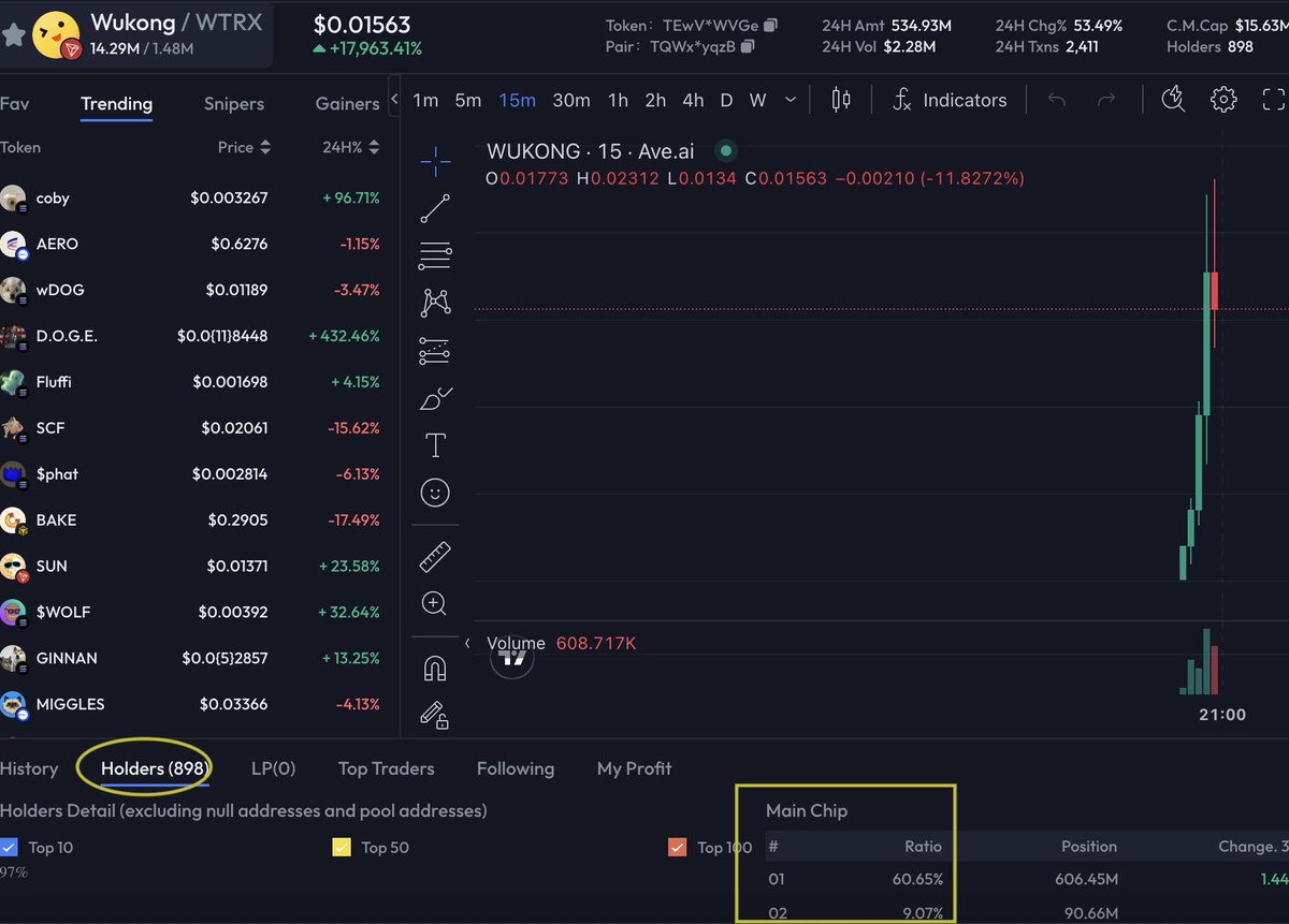 1st chart shows 5,400 holders with top 10 holding around 10% or so 

2nd chart shows 800 holders with top 2 holding 70% and top 10 holding 95% 

They are trying to farm you. 

They are trying to scare you out of your #sunwukong 

The one and only.