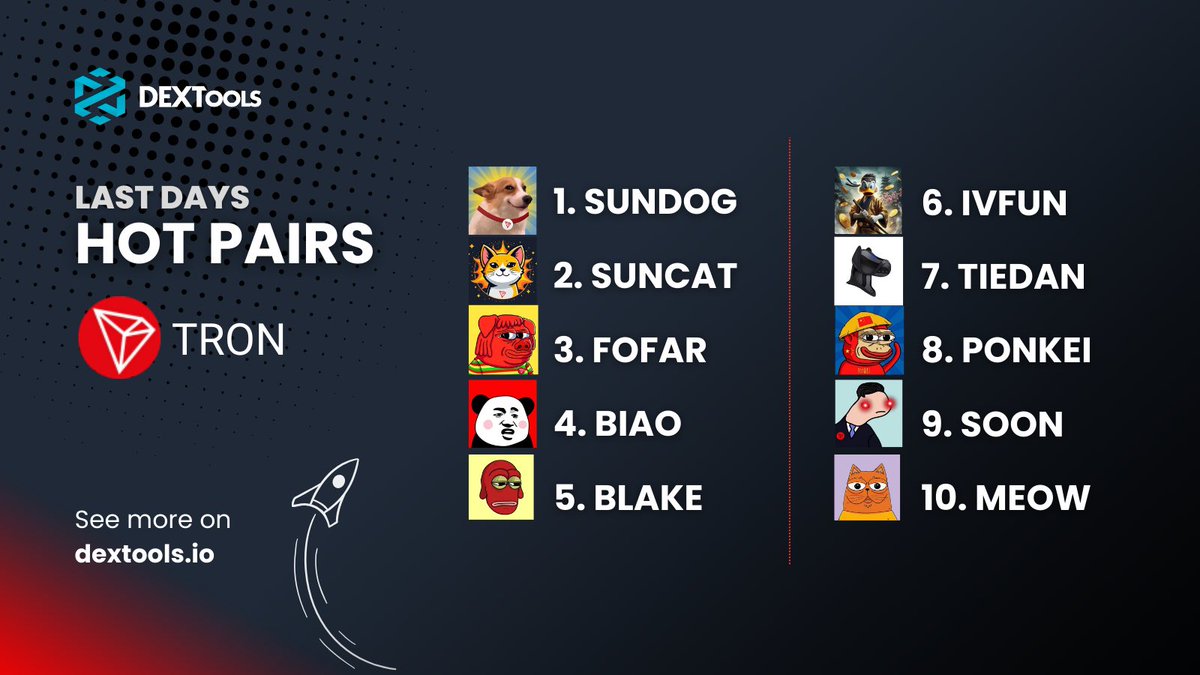 DEXToolsApp's tweet image. 🔍 Have you seen our hot pairs on #TRON? 
Which ones are on your radar? 👀

Is meme season here? 🚀 

$TRON $SUNDOG $SUNCAT $FOFAR $BIAO $BLAKE $IVFUN $TIEDAN $PONKEI $SOON $MEOW