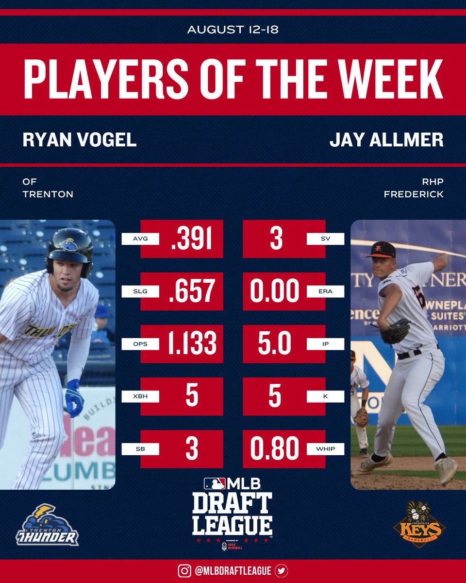 Ryan Vogel (<a href="/ryvogi/">Ryan Vogel</a>) &amp; Jay Allmer (<a href="/jaallmer27/">Jay Allmer</a>) Earn #MLBDraftLeague Weekly Honors

🔗: mlbdraftleague.com/news/mlb-draft…