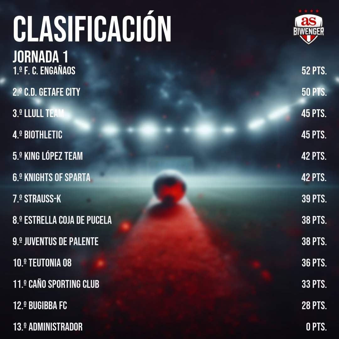 🥇Liga DAM1      

🗓️Jornada 1

🗞️F.C. Engañaos (<a href="/FCEnganyaos/">Oscar F.C. Engañaos</a>) es el primer LIDER de la temporada en la máxima división de la DAM.