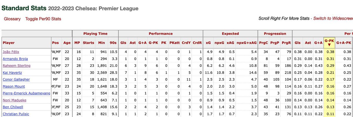 Our fanbase and even our representatives in the media are so poor 

Aesthetics but no end product 

He was only here for a few games before Lamps dropped him &amp; he was our most potent attacker that season in front of goal