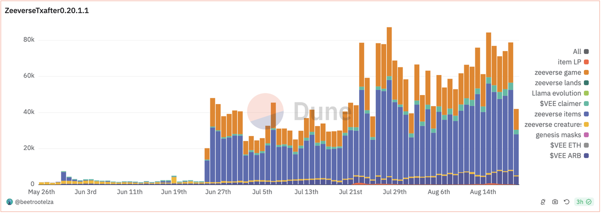 Magicswap NFT trades are consistently ~4% of daily ArbOne transactions with only one game (Zeeverse). Bitmates pools coming soon🙈

Gaming is Phase 1. The end game is a market-wide revitalization of NFTs with a new approach. 

Turning fungible NFTs into building blocks.