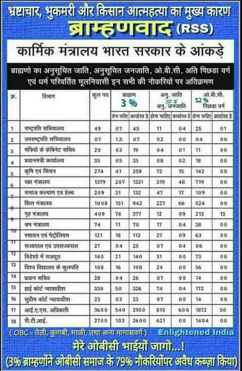 बिल्कुल 100% प्रतिशत सही बात है । भारत के सभी लोगों का भलाई के लिए एवम सभी को बराबर न्याय के लिए जनसँख्या के अनुपात में प्रतिनिधित्व मिलना आवश्यक है ।
#100_फिसदी_आरक्षण_लागू_करो