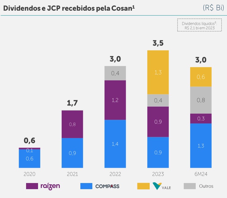gerandoalfa's tweet photo. O caminho natural para a desalavancagem da Cosan é esse: pagamento de dividendos da subsidiárias! #CSAN3 https://t.co/HIufYtkG7W
