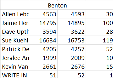 DrewSav's tweet photo. Benton updated. Upthegrove's statewide lead down to 89 votes. https://t.co/uaHEphWXHm