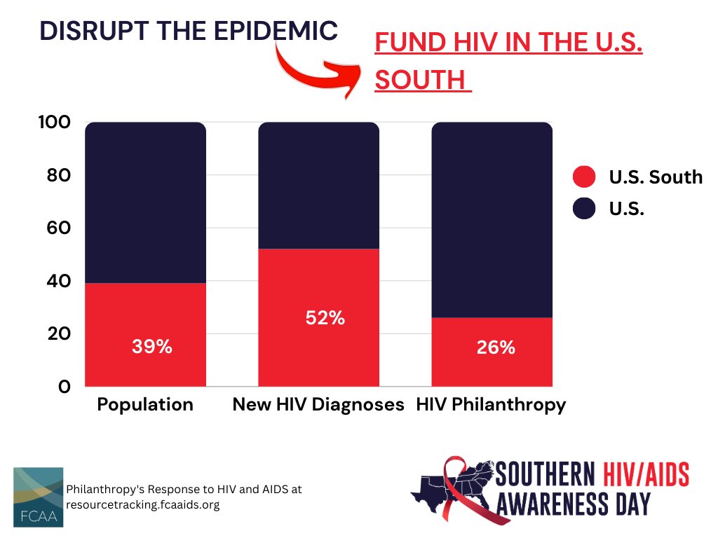 FCAA's tweet photo. Did you know that 52% of people diagnosed with HIV in the U.S. live in the South? Yet, the region only receives one quarter of all HIV-related philanthropy in the U.S.
Disrupt the Epidemic ➡️ Fund the U.S. South
#SHAAD #PowertoThePeople #SouthernJoy #CommunityAction #HIV https://t.co/FscExyAcqM