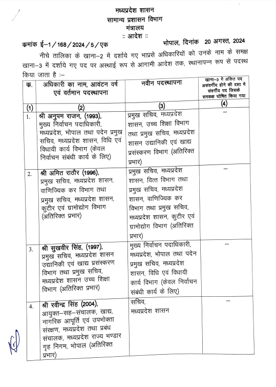 TheSootr's tweet image. मध्य प्रदेश : 9  IAS अधिकारियों के तबादले 

➡️ अनुपम राजन को उच्च शिक्षा का जिम्मा
➡️ सुखवीर सिंह होंगे नए मुख्य निर्वाचन पदाधिकारी
➡️ श्रीमन शुक्ला को बनाया शहडोल संभाग आयुक्त 

#MPIASTransferList #MPIASTransfer #MPTransfer #MPnews 

@SukhveerSingh @IASassociation