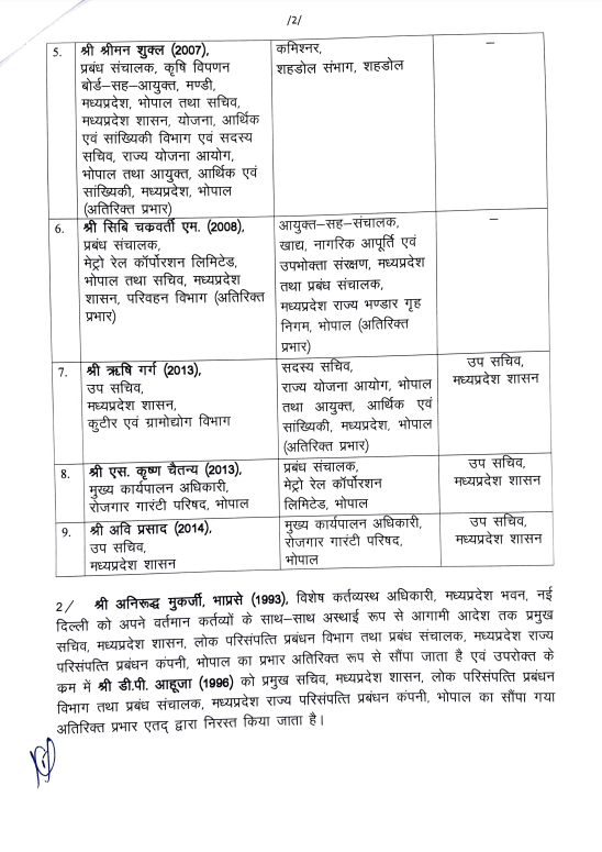 TheSootr's tweet image. मध्य प्रदेश : 9  IAS अधिकारियों के तबादले 

➡️ अनुपम राजन को उच्च शिक्षा का जिम्मा
➡️ सुखवीर सिंह होंगे नए मुख्य निर्वाचन पदाधिकारी
➡️ श्रीमन शुक्ला को बनाया शहडोल संभाग आयुक्त 

#MPIASTransferList #MPIASTransfer #MPTransfer #MPnews 

@SukhveerSingh @IASassociation