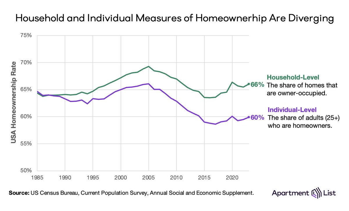 robnock_'s tweet photo. That detail makes a big difference! Here’s what the homeownership rate looks like if we base it on households 🟩 v. basing it on people 🟪.

By this view, the homeownership rate is just 60%, well below the official rate, and yet to recover rom the GFC. https://t.co/4o7eWht2To