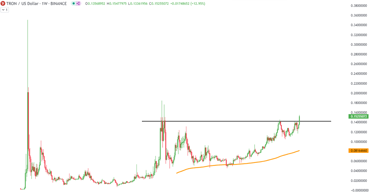 Skull Bitcoiner (@skullbitcoiner) on Twitter photo People asking what to buy now.
$TRX is looking very strong and lots of on-chain activity.
<a href="/justinsuntron/">H.E. Justin Sun π</a> sending the whole ecosystem. People asking what to buy now.
$TRX is looking very strong and lots of on-chain activity.
<a href="/justinsuntron/">H.E. Justin Sun π</a> sending the whole ecosystem.