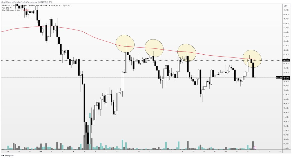 $BTC: 4h 200 ema once again a pullback point and a nasty reaction. HTF this is still the same though and not really much to say. I still think btc is ok for now (despite a bearish 1d market structure). Chop chop chop