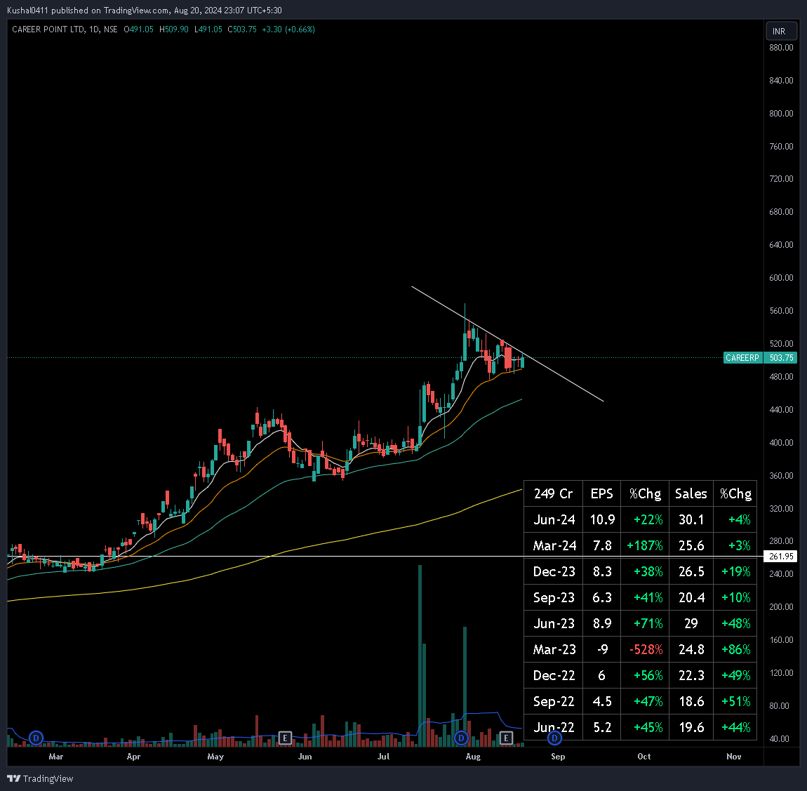 kushal041193's tweet image. Expecting a trendline breakout in Career Point.

- Volatility Contraction at 10 &amp;amp; 20 EMA levels 
- Strong uptrend with solid results
- Stop below day close 490

#careerp #swingtrade #volatilitycontraction 

P.S. Only for learning purpose. No buy or sell recommendations.