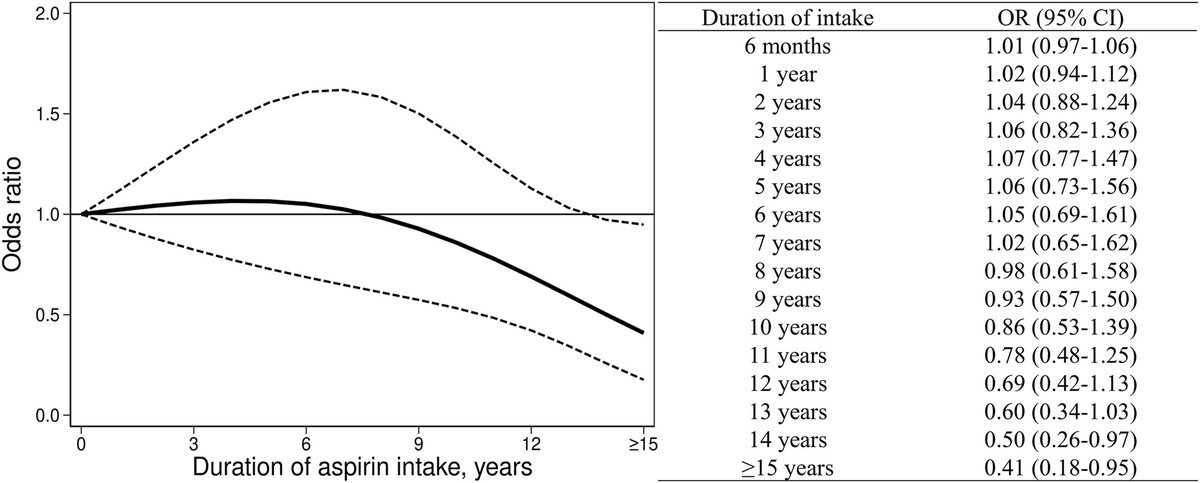 JournalCancer's tweet image. New &amp;amp; available #OpenAccess | Aspirin but not statins is inversely related to gastric cancer with a duration–risk effect: Results from the Stomach Cancer Pooling Project Consortium

acsjournals.onlinelibrary.wiley.com/doi/10.1002/cn…

@oncoalert #stcsm