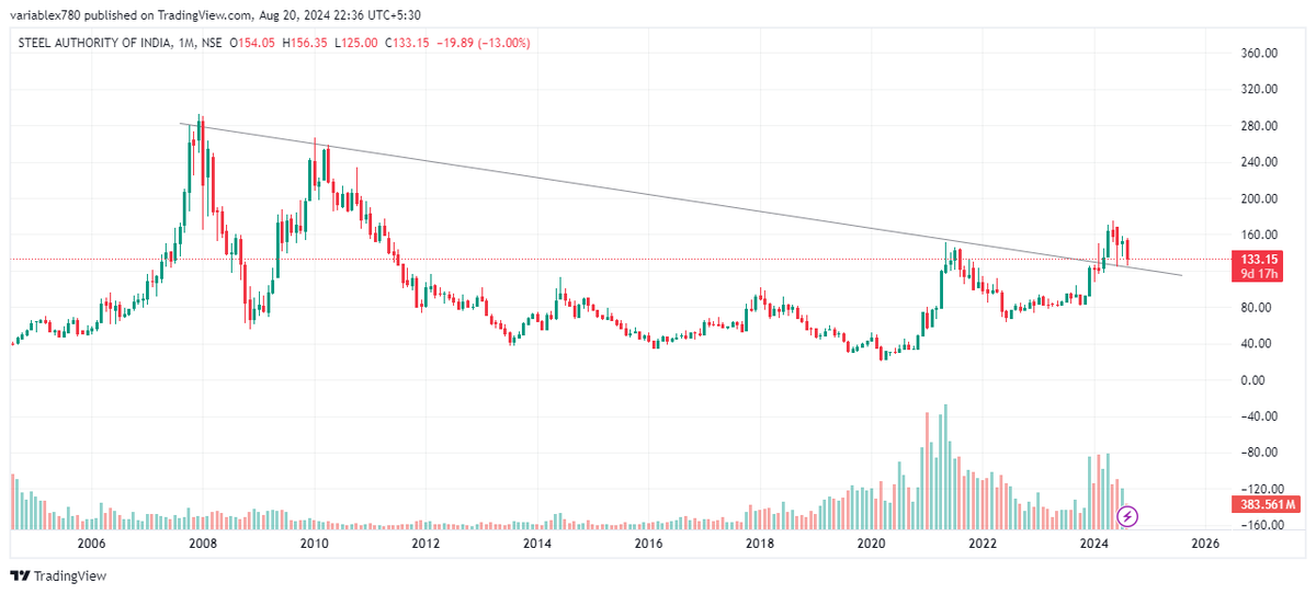 varriableX's tweet photo. SAIL Navigating Midterm Success Together 🚀

#ganpatibappamorya #varriablex #sail #steel #tradingview #chartpattern #swingtrade #scalpingtrader #optiontrading #trending #sharemarket #stockmarket #nifty #sensex #investing #trading #nse #bse #stockmarketindia #stocks #Indian https://t.co/HZBzUvegul