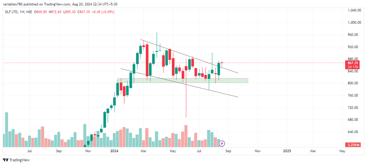 varriableX's tweet photo. DLF Swing Trade: Don’t Miss This Opportunity 🌟✨
#ganpatibappamorya #varriablex #bankofmaharashtra #bank #tradingview #chartpattern #swingtrade #scalpingtrader #optiontrading #trending #sharemarket #stockmarket #nifty #sensex #investing #trading #nse #bse #stockmarketindia https://t.co/VsqnosuHak