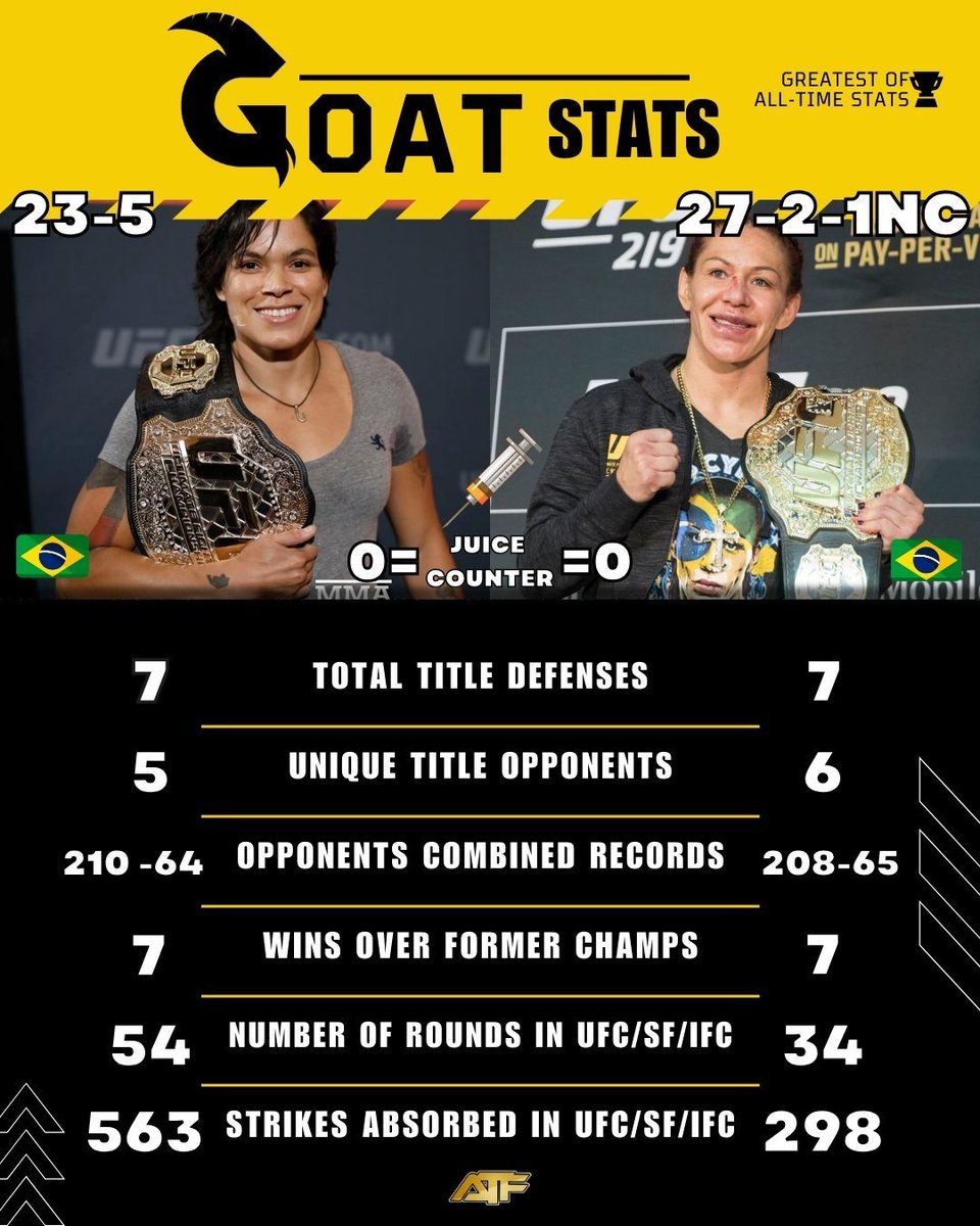 ATF_MMA's tweet photo. This GOAT series takes a look at how the stats of the sport's greatest fighters stack up. This week, as requested by Cyborg herself, @Amanda_Leoa vs @criscyborg . 2 page special, SF and IFC included. New part every Tuesday!๐
#UFC #MMA #MMATwitter #GOATStats #mmastats #mmafacts https://t.co/g1XMEqkkDr