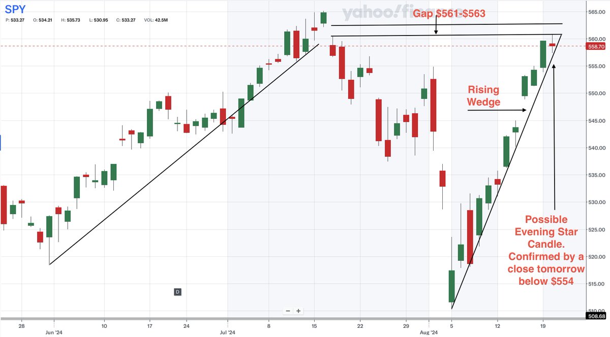market_sleuth's tweet photo. Market is still in a strong uptrend. Not a place I'd be loading up on $SPY puts. Scalping only! Until this rising wedge breaks it's going higher. Guessing leads to losses. Once we get a reversal there's plenty of time to ride the corrective move wave down.🔽 https://t.co/uQDRcXHRG7