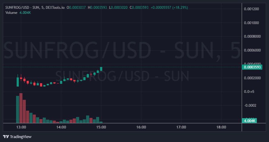 the price hasnt been discovered yet, join in tg and ser who is leading cto

<a href="/SunFrogOnCTO/">SunFrog CTO</a>