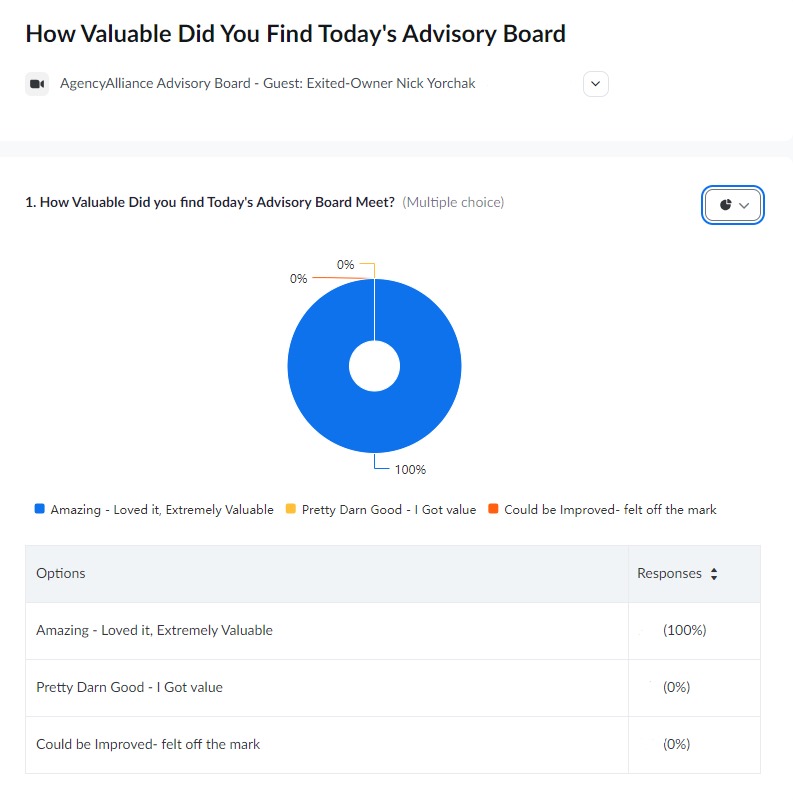 aaronleven's tweet photo. Excited by our members' feedback! We help Agency Leaders scale by connecting them with successful, exited owners. Gain ungoogleable insights from the best.

Learn more and apply: https://t.co/gLy18HI3yK https://t.co/8PUg7zdqRn