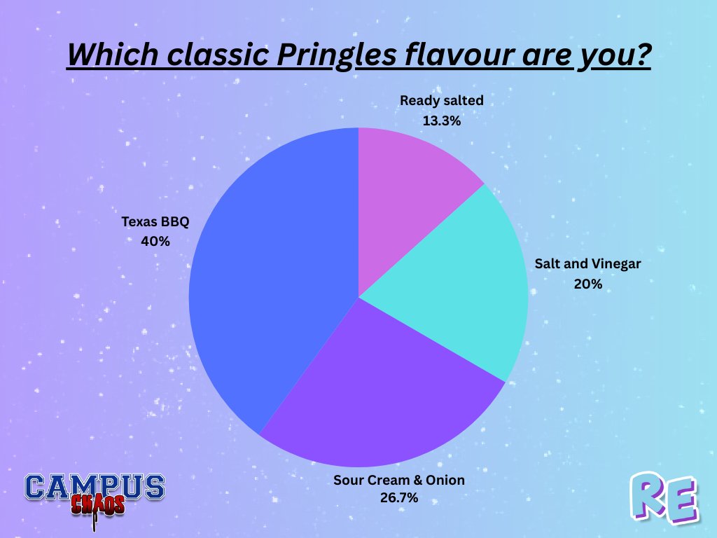 RejectEvents's tweet photo. Did you know according to the Campus Chaos applications, 40% of people say they are Texas BBQ Pringles? - What flavour are you? 🤔
Apply for Campus Chaos here: https://t.co/rvYoCYihih
#minecraftevent #minecraft #event #gaming #mcevent #RejectEvents #re https://t.co/yAYR0Mm4Mi