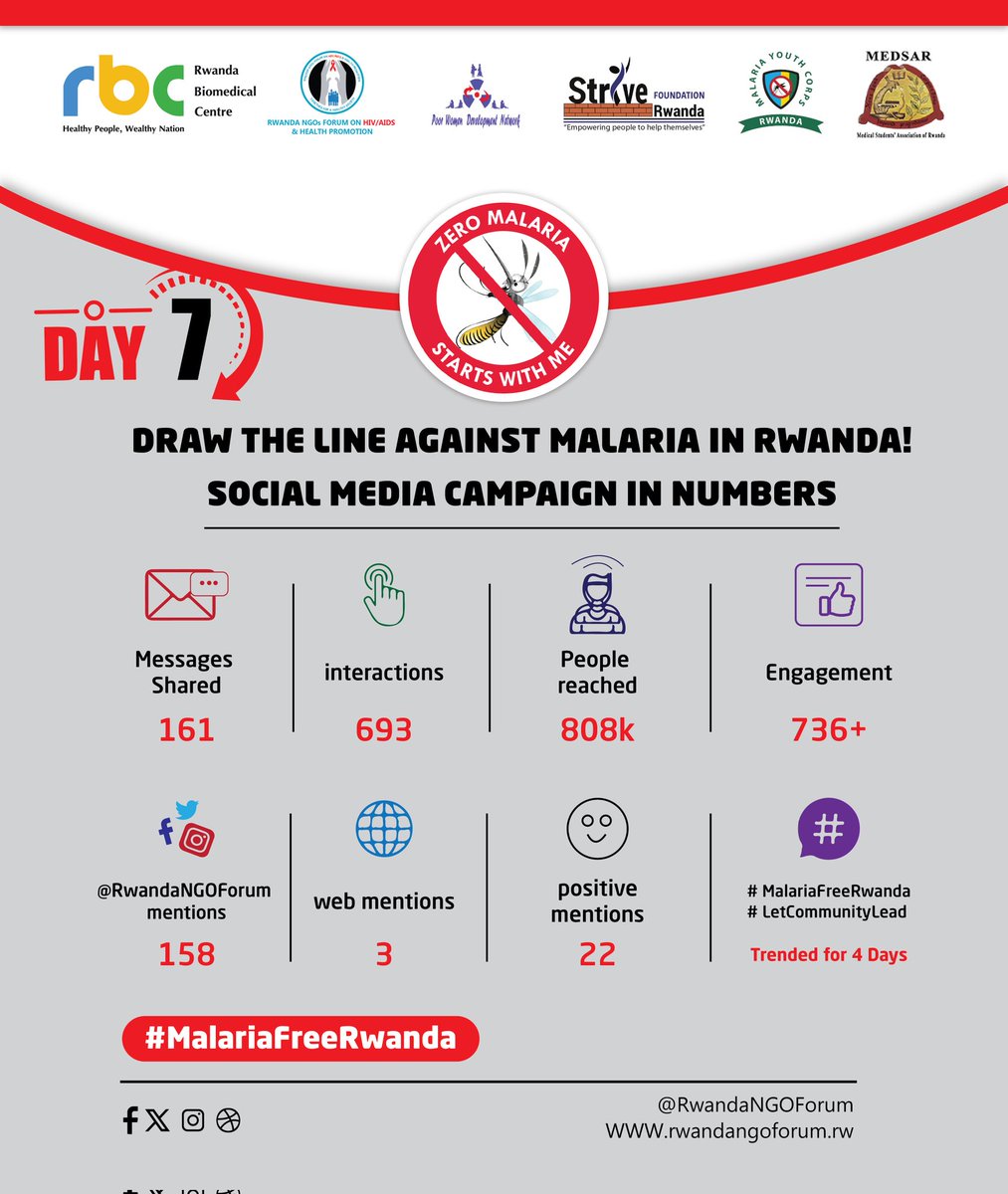 medsar_rwanda's tweet photo. To our incredible supporters and followers, thank you for championing the fight against malaria!
Your advocacy for prevention&amp; treatment will leave a mark on the fight against malaria. 

Let's continue this journey together. #MalariaFreeRwanda #ZeroMalariaStartsWithMe
@Knooliet https://t.co/4T7Uh3niQm