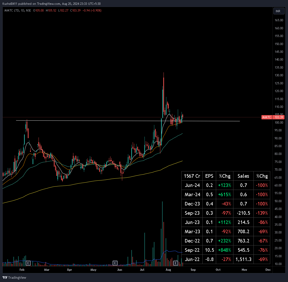 kushal041193's tweet image. MMTC breakout and retest done.

- Above all key EMA 
- Prior uptrend with good set of numbers
- Stop below day close 580

Big green candle loading soon?

#mmtc #swingtrade #volatilitycontraction 

P.S. Only for learning purpose. No buy or sell recommendations.
