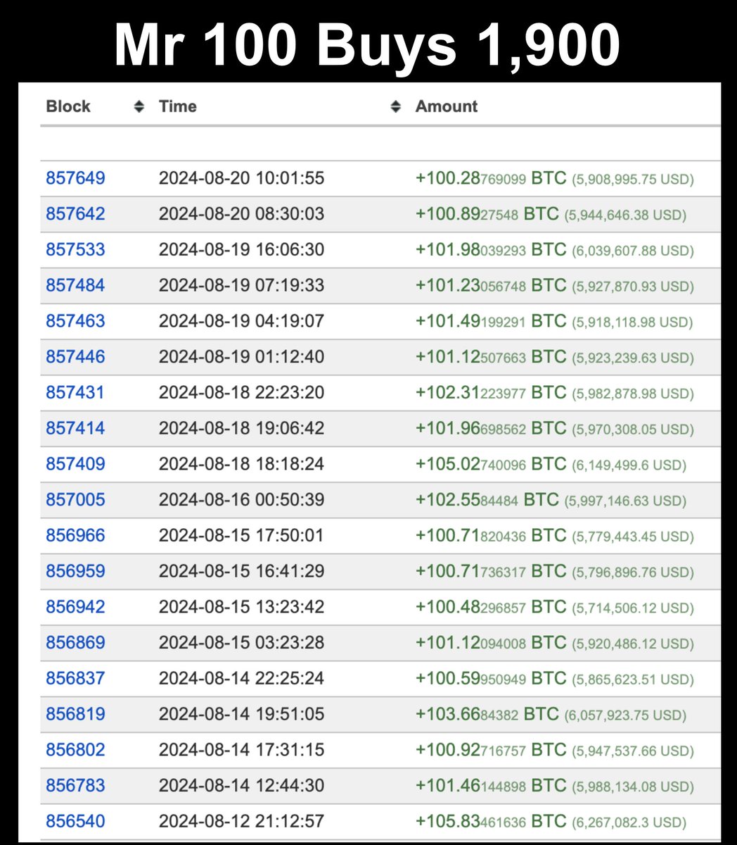 Investanswers's tweet image. #Mr100 still munching on that #Bitcoin! 
Just snagged another 1900 $BTC, adding to the haul! 🚀💰 #Crypto