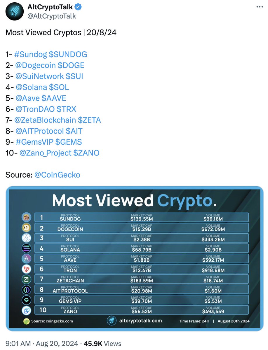Anbessa100's tweet photo. Appreciate it. Being the early lion pays off. $SUNDOG is the most viewed doggo today, but also the most viewed crypto. $SWIF already a 10x from my 1st buy, 5x avg. Never be too stubborn, f your bias, follow liquidity. https://t.co/JlywFECf1Q
