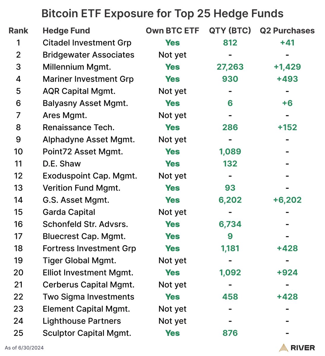 GM..

60% of the largest Hedge Funds have disclosed #Bitcoin ETF holdings...