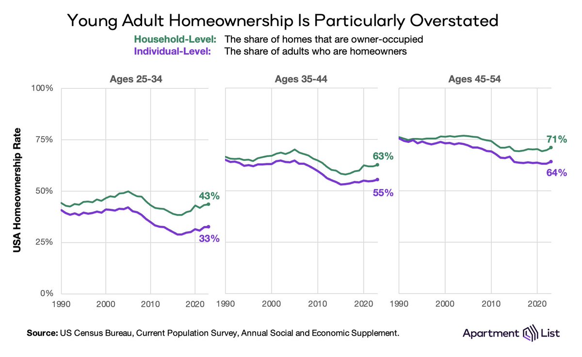 robnock_'s tweet photo. The former is easy to calculate and compare over long periods of time.

The latter is fuzzier (it requires some data assumptions) but it responds more appropriately to shifts in household composition. https://t.co/DMMZOXqXXM