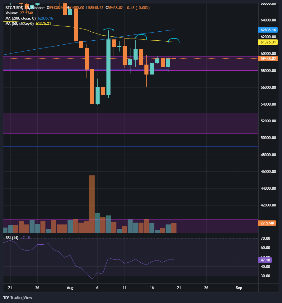 DanielMuvdiYT's tweet photo. #BTC Esos rechazos en la media de 50 días...

No bueno. https://t.co/gNlXW8dfgY